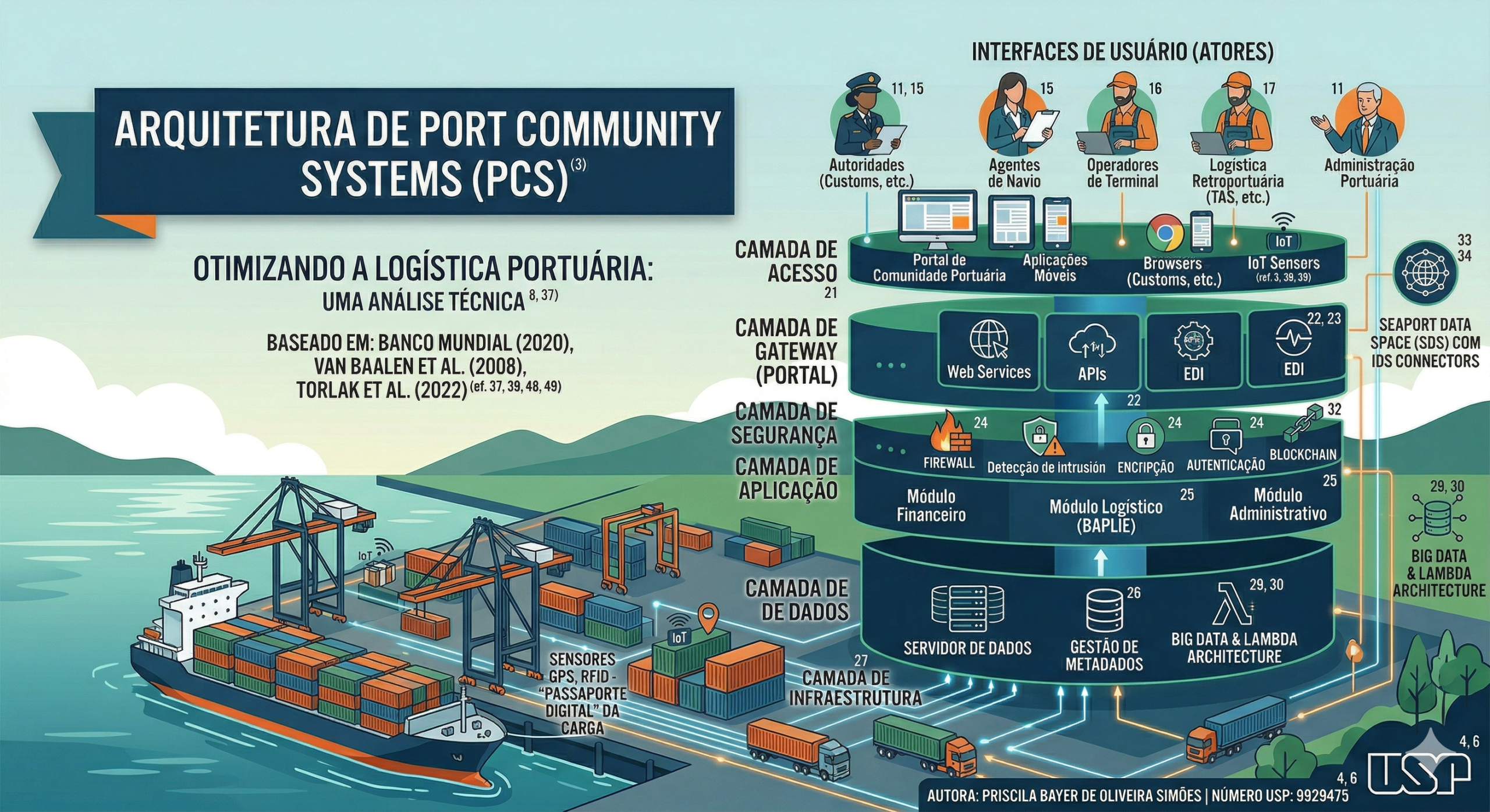 Arquitetura de Port Community Systems